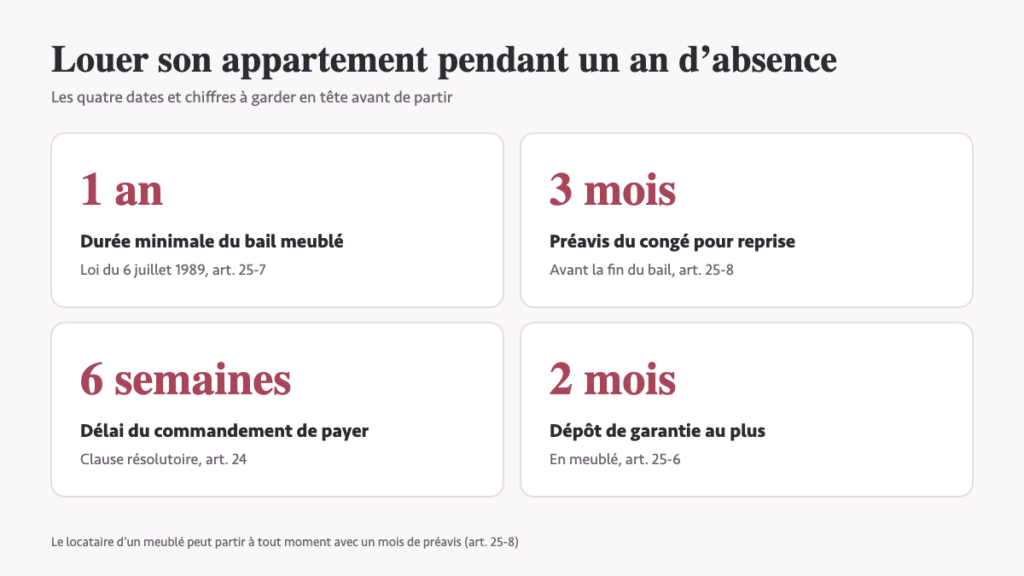 Partir un an et louer son appartement : ce qu’il faut verrouiller avant de rendre les clés