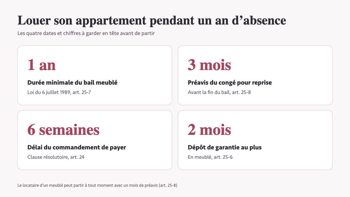 Partir un an et louer son appartement : ce qu’il faut verrouiller avant de rendre les clés